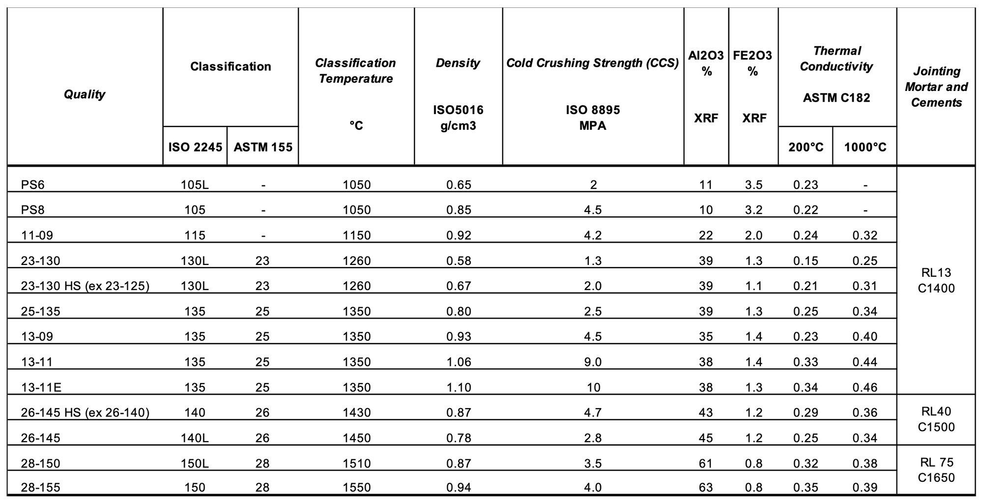 IFB Refractories brick classification IFB Refractories brick classification