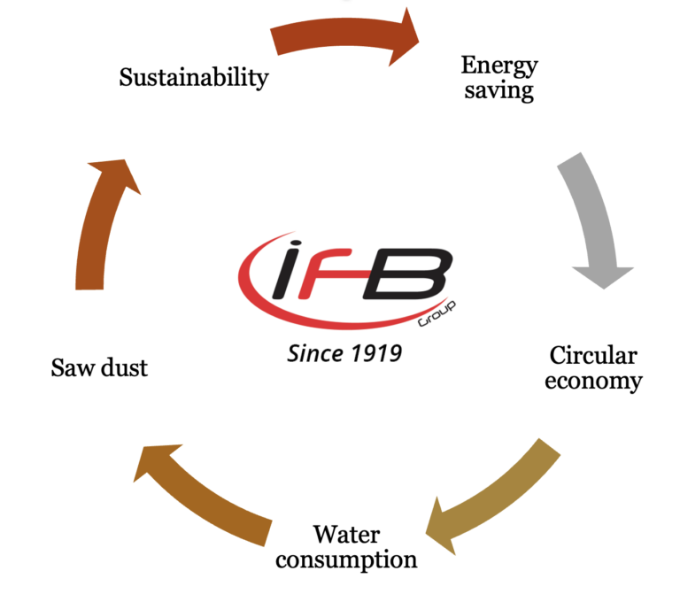 IFB Refractories sustainability initiatives